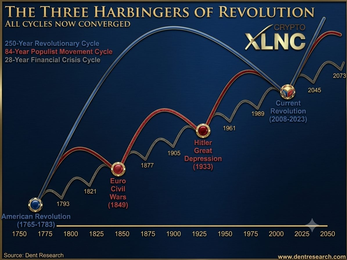 The Three Harbingers of Revolution chart, after Dent Research: three arcing cycle lines from 1750 to 2073, showing the American Revolution 1765 to 1783, the Euro civil wars of 1849, Hitler and the Great Depression in 1933, and the current revolution dated from 2008, with future nodes at 2045 and 2073.