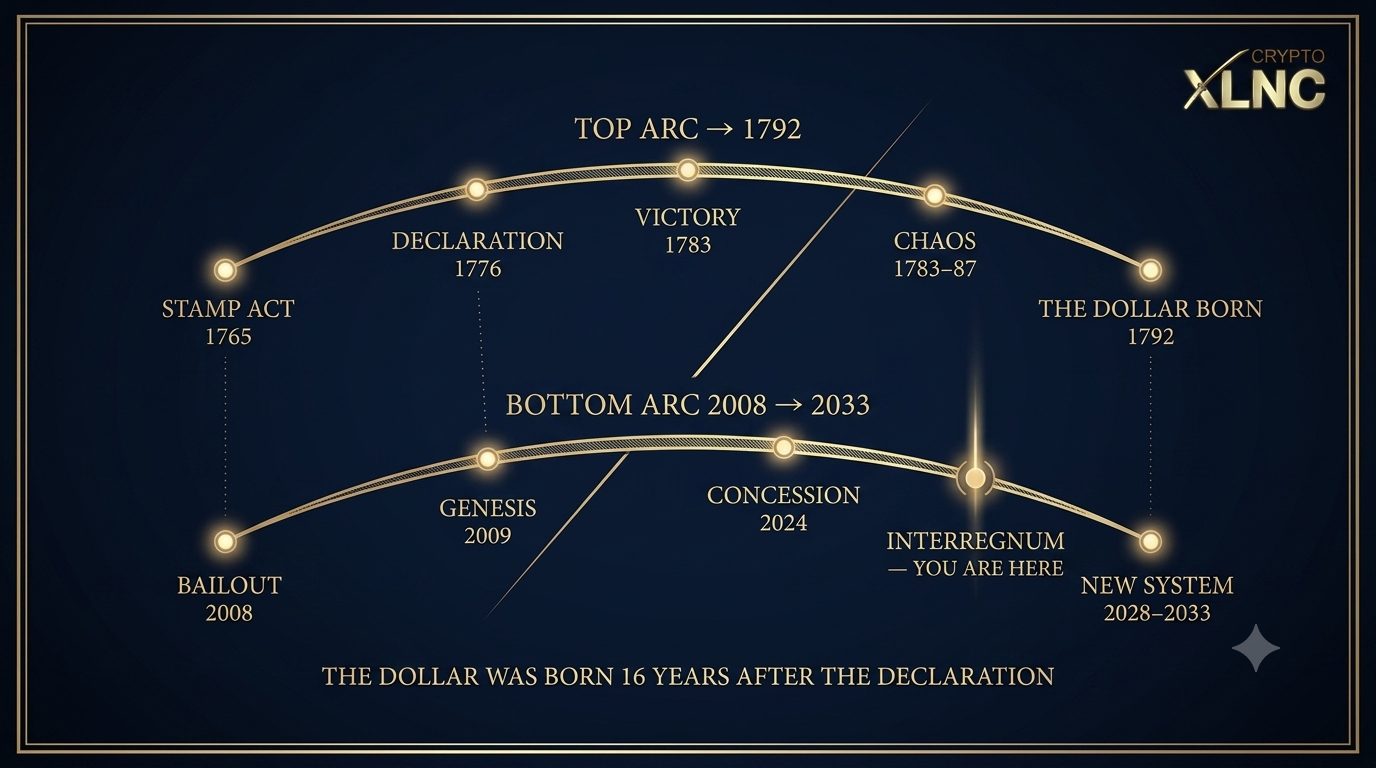 Two engraved gold timeline arcs. The top arc runs 1765 to 1792: Stamp Act 1765, Declaration 1776, Victory 1783, Chaos 1783 to 87, The Dollar Born 1792. The bottom arc runs 2008 to 2033: Bailout 2008, Genesis 2009, Concession 2024, Interregnum marked YOU ARE HERE with a glowing flame, New System 2028 to 2033. Beneath: THE DOLLAR WAS BORN 16 YEARS AFTER THE DECLARATION.